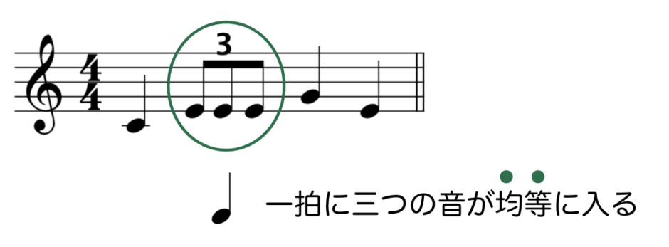 三連符練習: 三連符 記号 | 【もう怖くない】3連符・2拍3連のリズムの取り方 – PTEOV