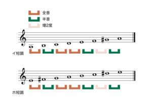 音階と調は 長音階 短音階の法則を解説 音楽理論入門講座 Kanade