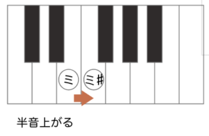 鍵盤で表す半音の間隔