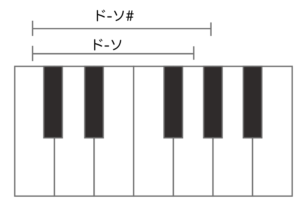 鍵盤における音程