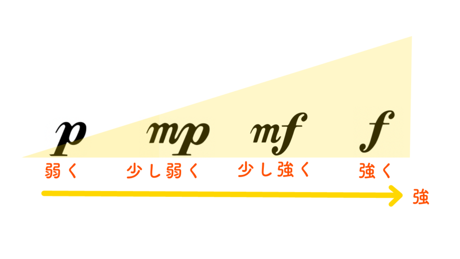 強弱記号を学ぼう!【フォルテ・ピアノ・メゾフォルテ】 | Kanade