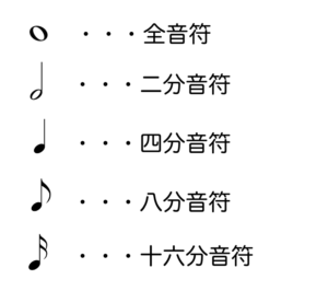 楽譜の読み方を完全マスター ト音記号 ヘ音記号 音符の種類 休符など Kanade