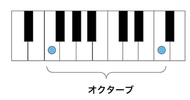 オクターブ記号の意味とは？弾き方を解説！【鍵盤イラスト付き】 | Kanade
