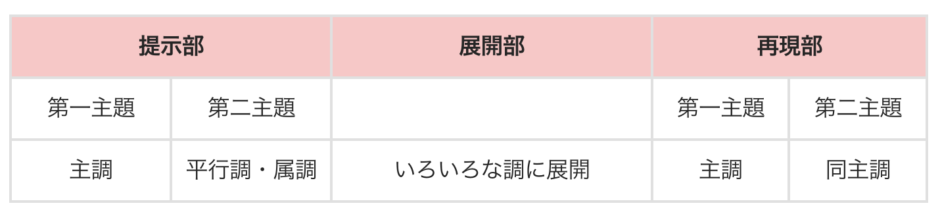 ソナタ形式とは？【初心者の方向けに解説！】 Kanade